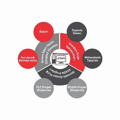 Mitsubishi Adroit Process Suite (MAPS) SCADA yazılım ailesi genel görseli